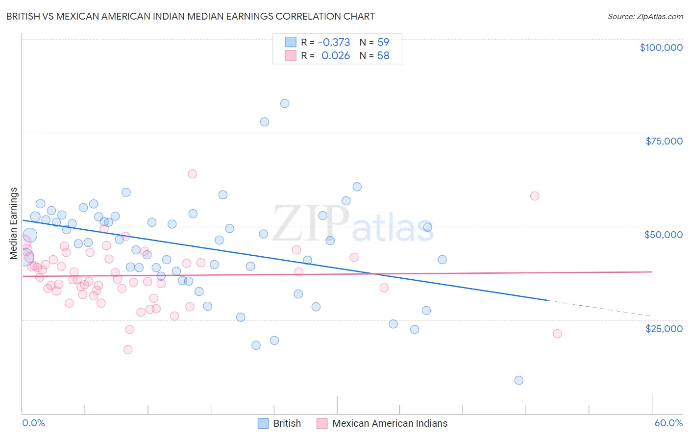 British vs Mexican American Indian Median Earnings