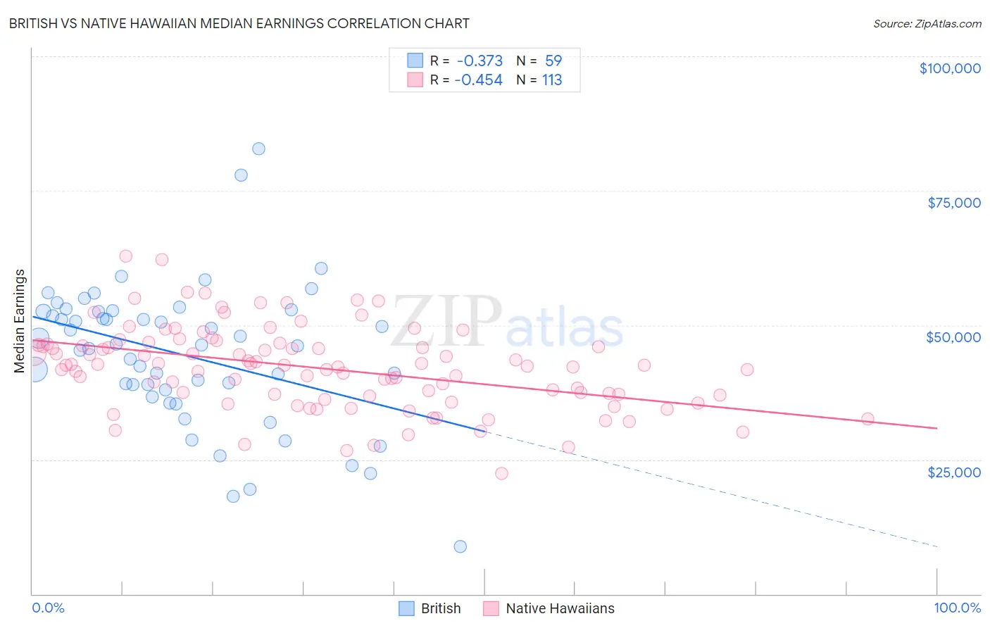 British vs Native Hawaiian Median Earnings