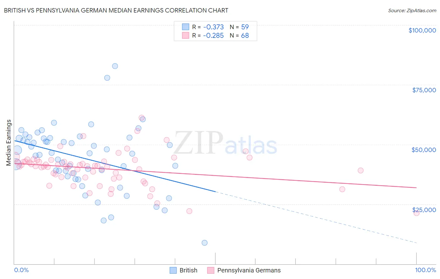 British vs Pennsylvania German Median Earnings