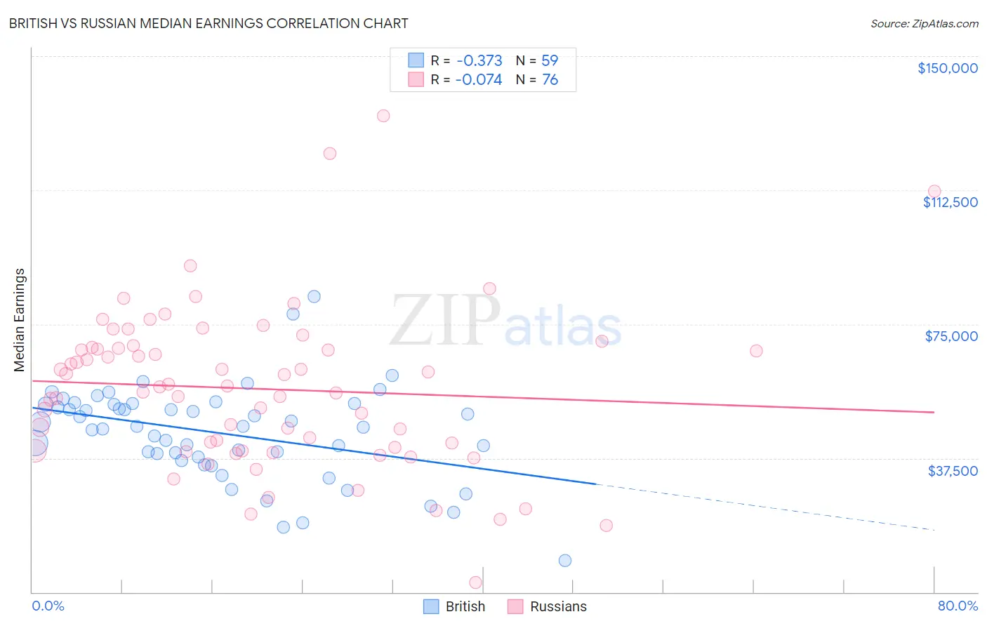 British vs Russian Median Earnings