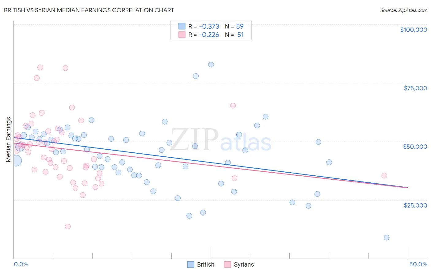 British vs Syrian Median Earnings