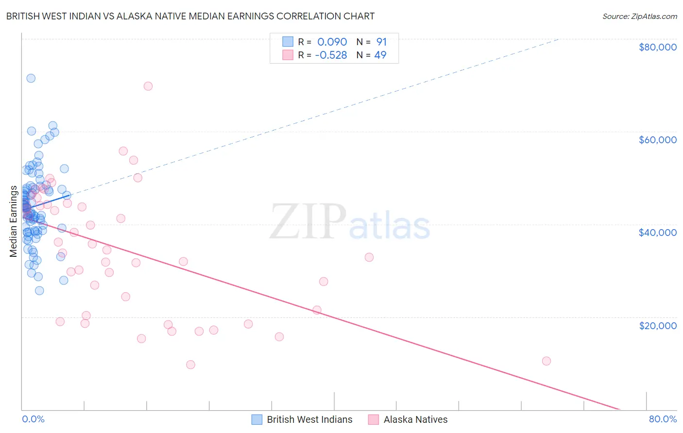 British West Indian vs Alaska Native Median Earnings