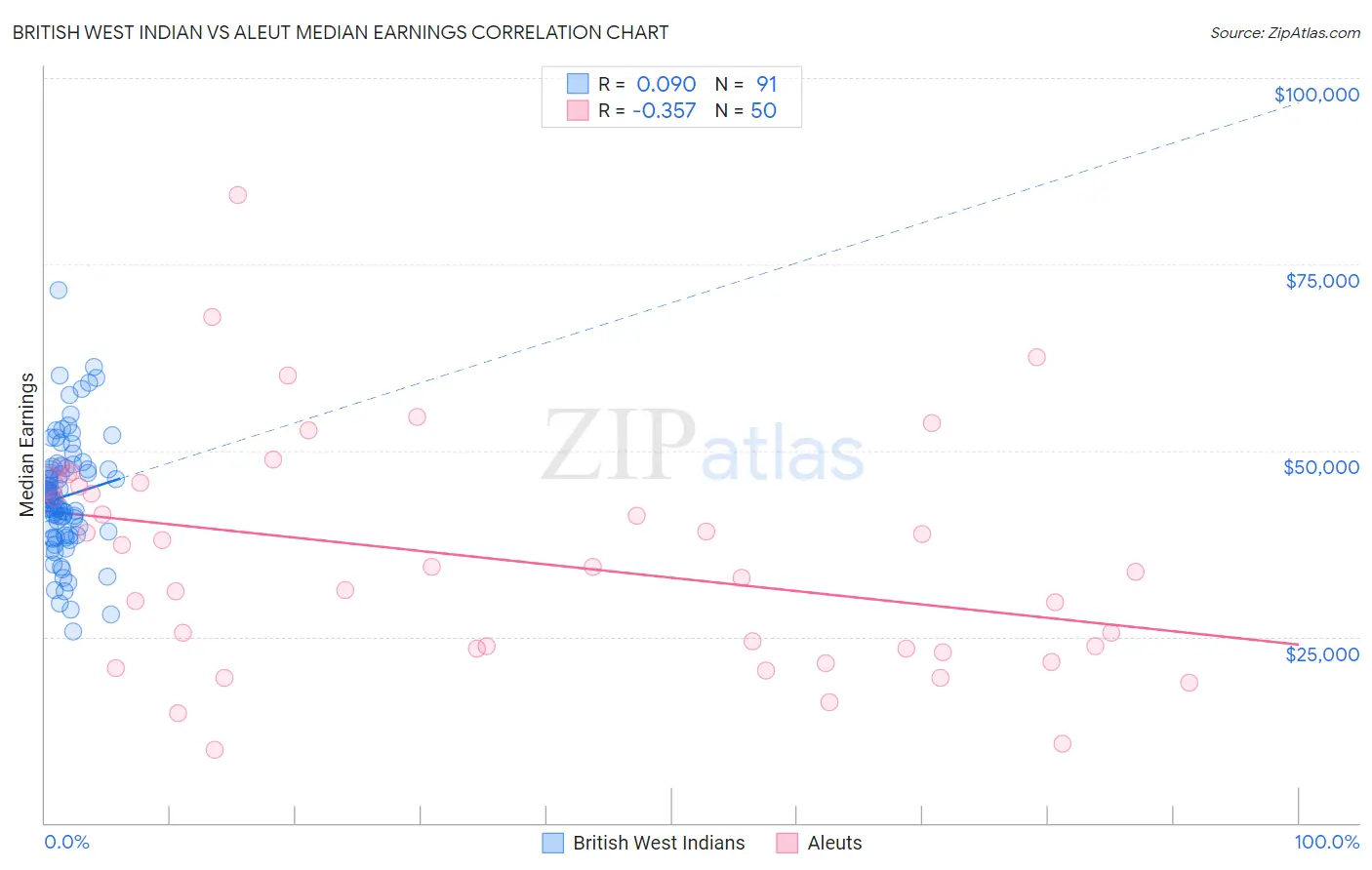 British West Indian vs Aleut Median Earnings