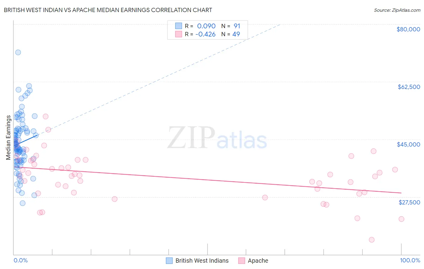 British West Indian vs Apache Median Earnings