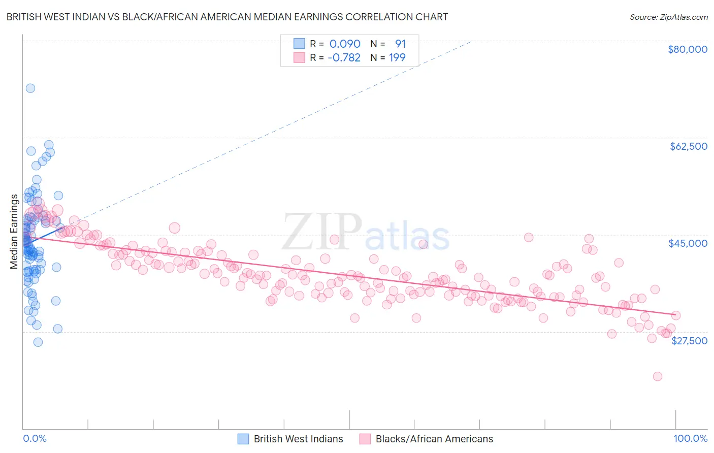 British West Indian vs Black/African American Median Earnings