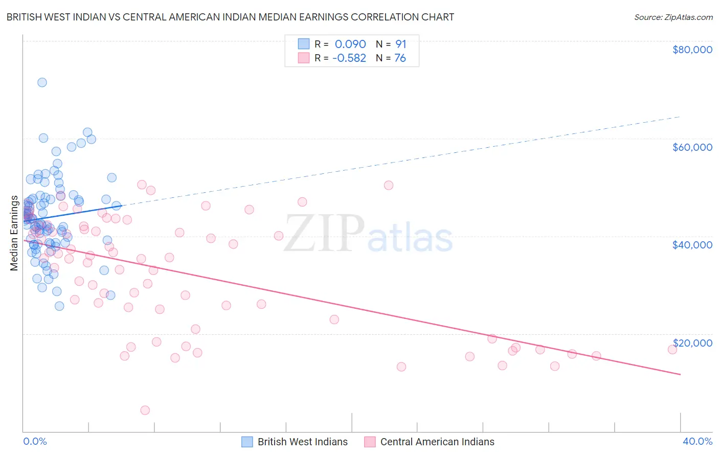 British West Indian vs Central American Indian Median Earnings