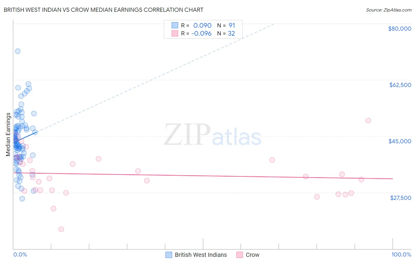 British West Indian vs Crow Median Earnings