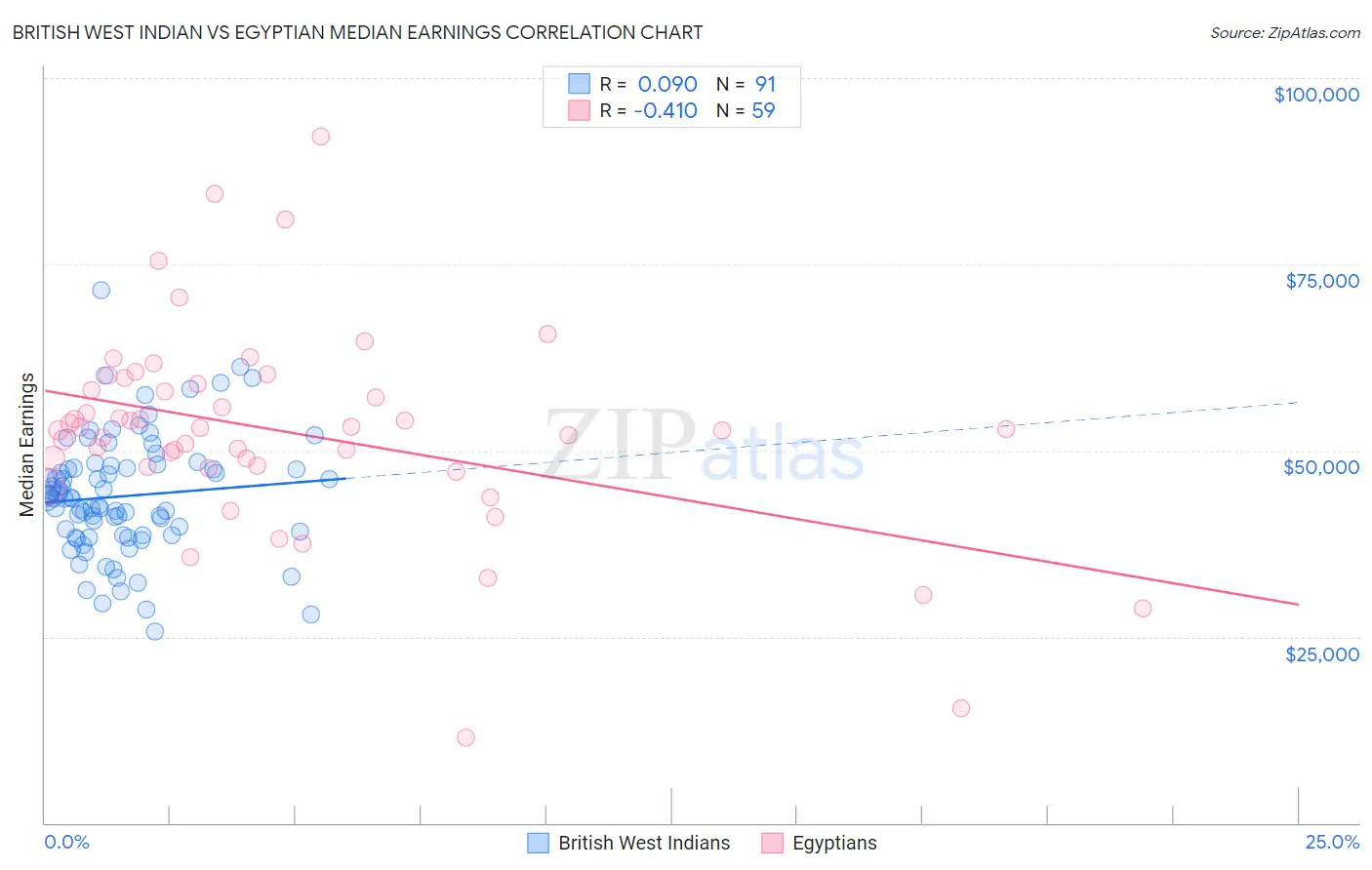 British West Indian vs Egyptian Median Earnings