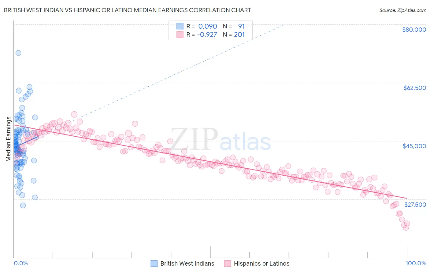 British West Indian vs Hispanic or Latino Median Earnings