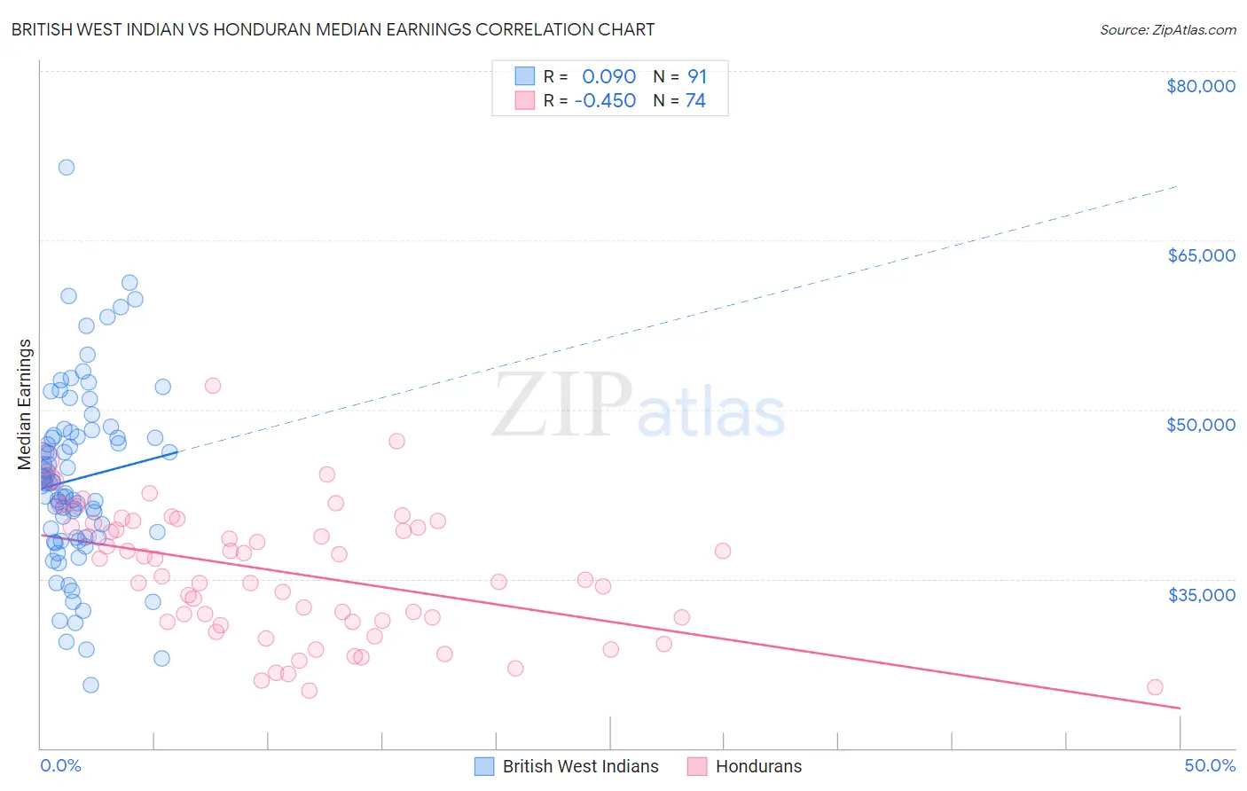 British West Indian vs Honduran Median Earnings