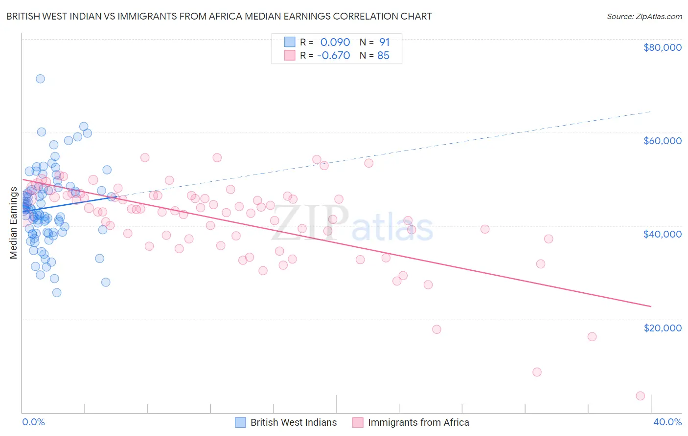 British West Indian vs Immigrants from Africa Median Earnings