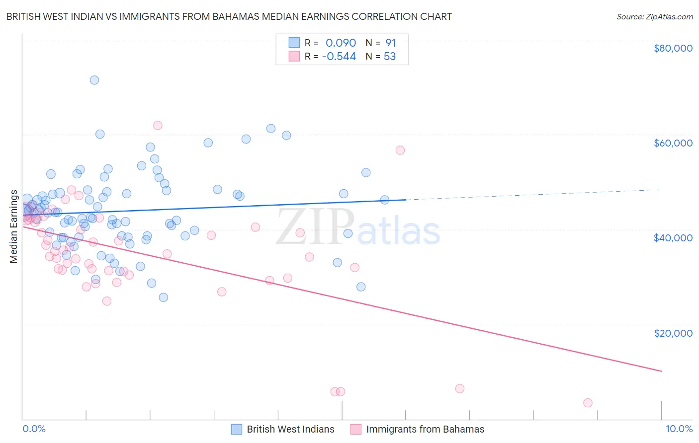 British West Indian vs Immigrants from Bahamas Median Earnings