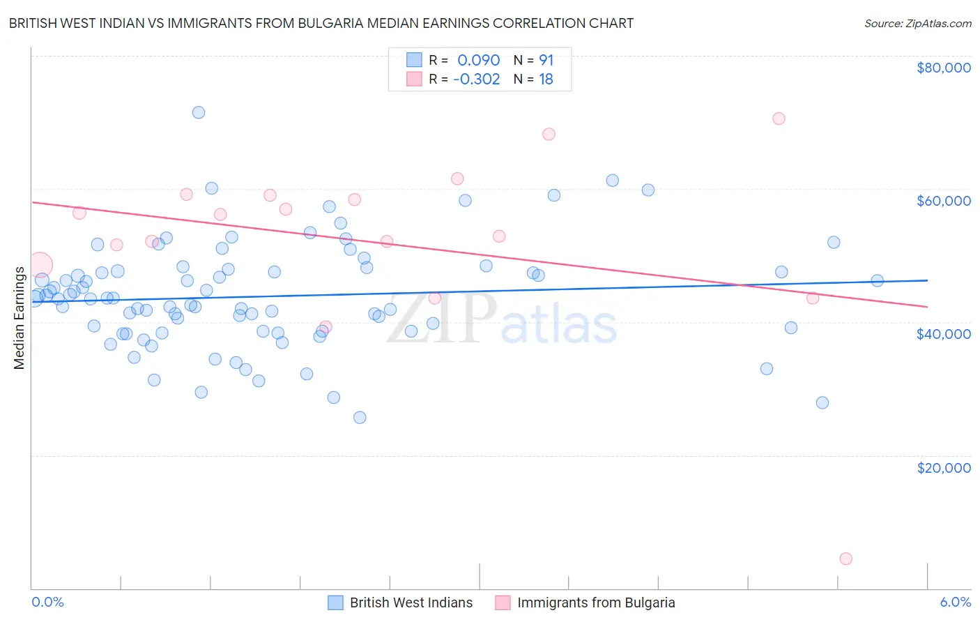 British West Indian vs Immigrants from Bulgaria Median Earnings