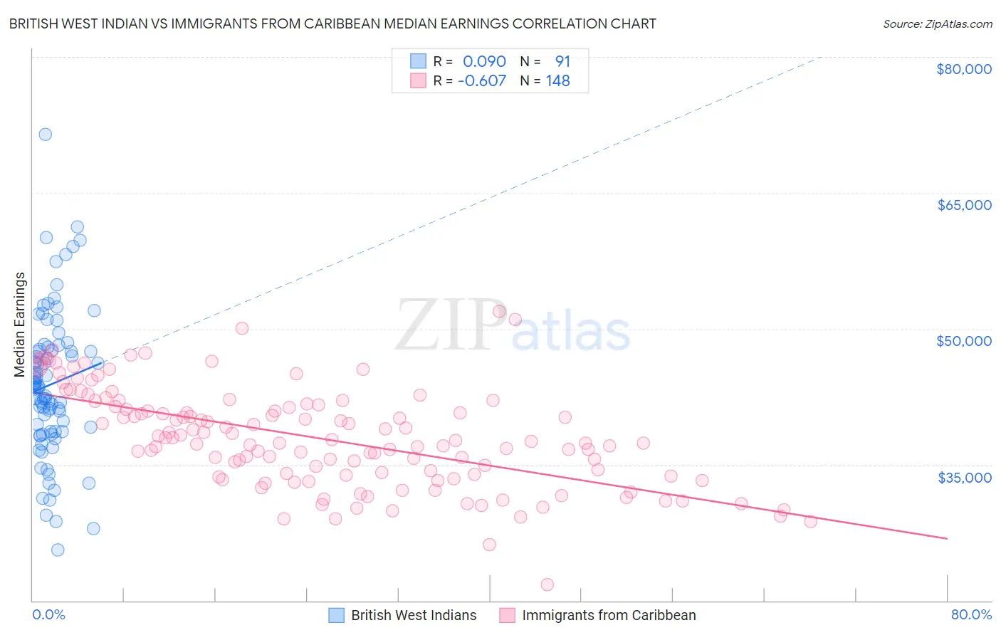 British West Indian vs Immigrants from Caribbean Median Earnings