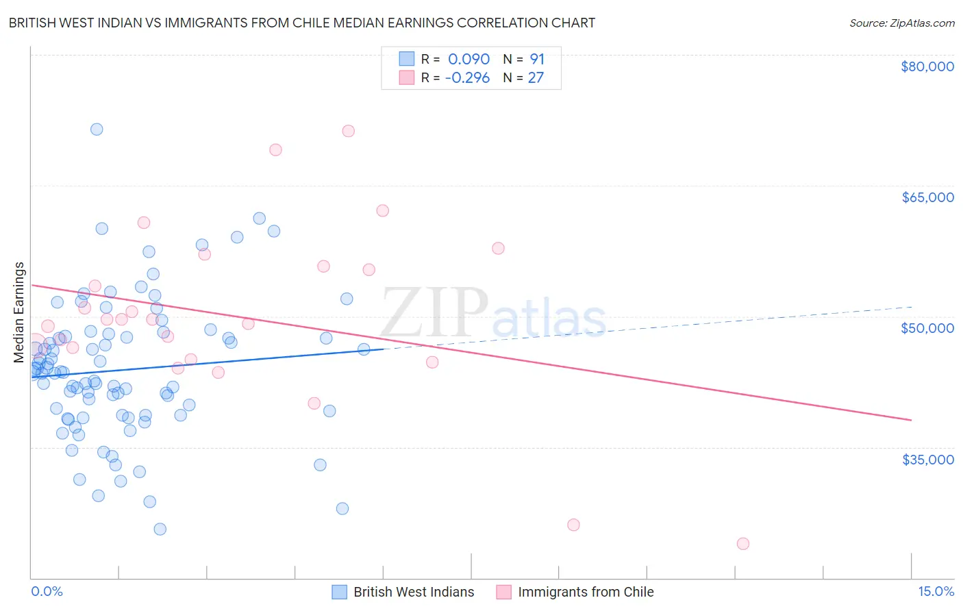 British West Indian vs Immigrants from Chile Median Earnings
