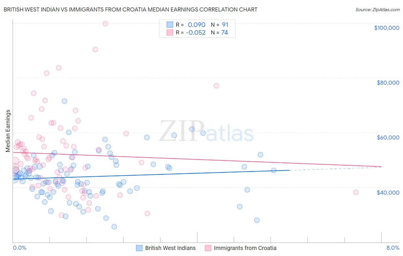 British West Indian vs Immigrants from Croatia Median Earnings