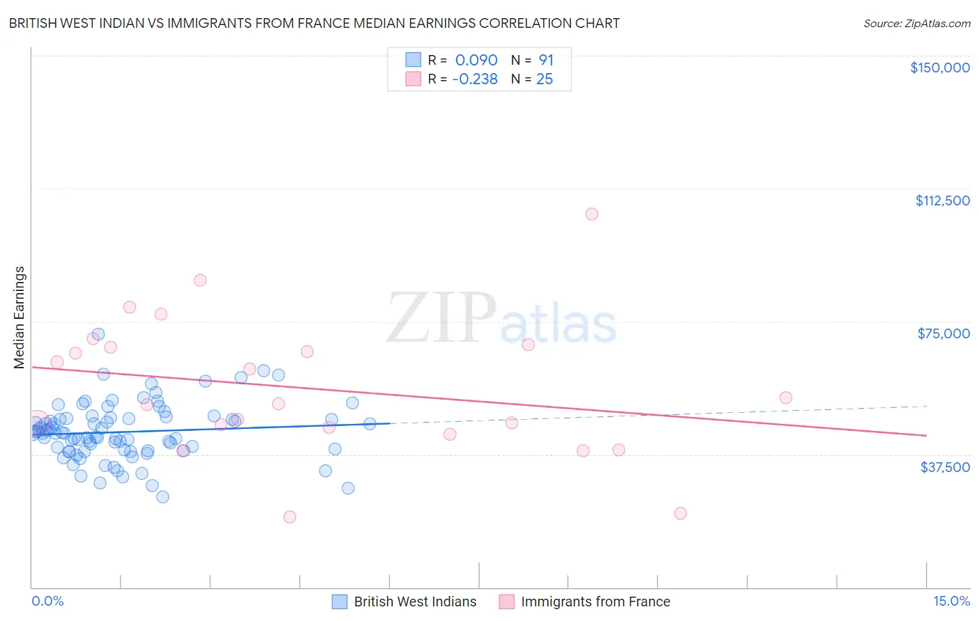 British West Indian vs Immigrants from France Median Earnings