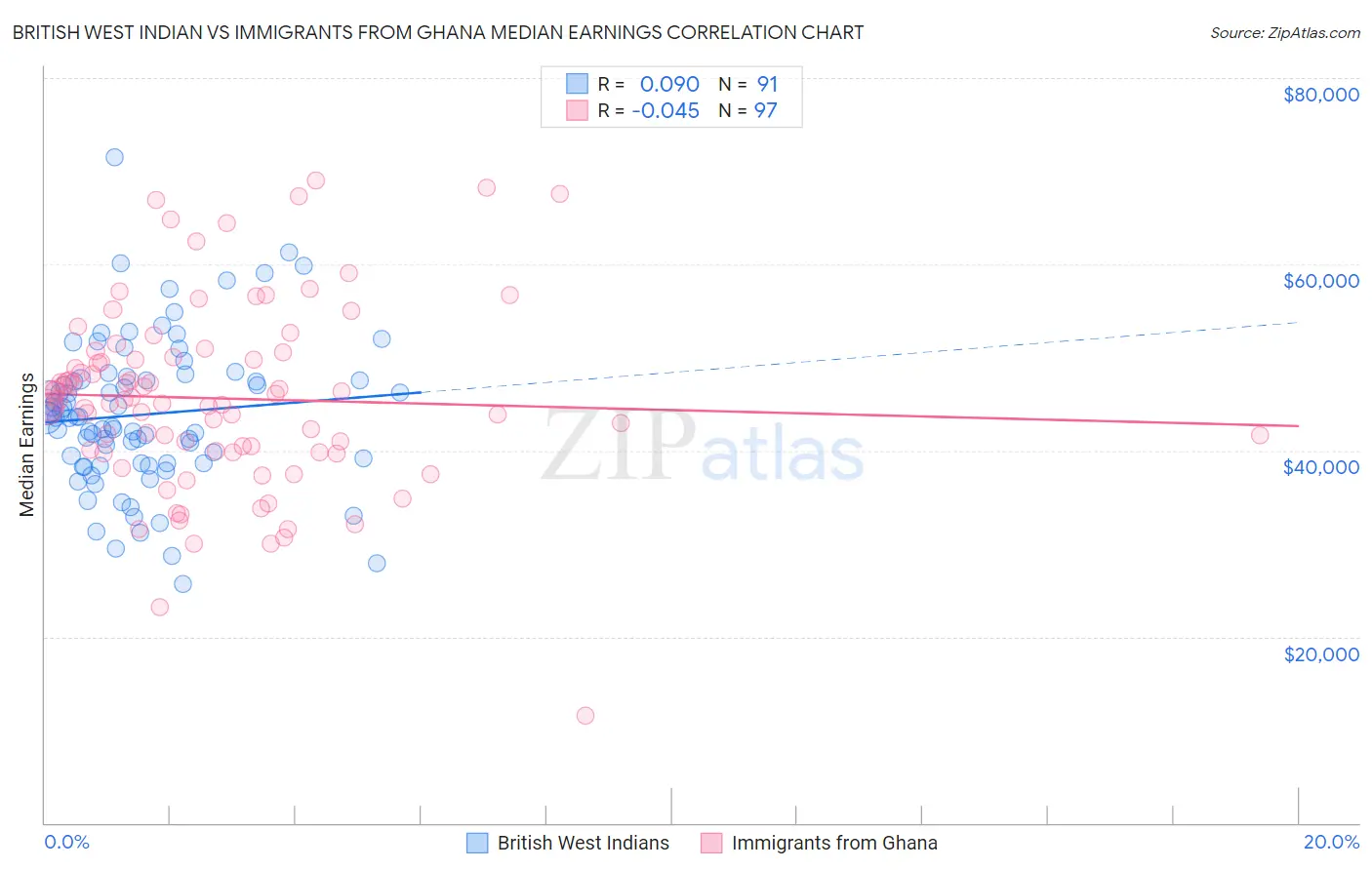 British West Indian vs Immigrants from Ghana Median Earnings