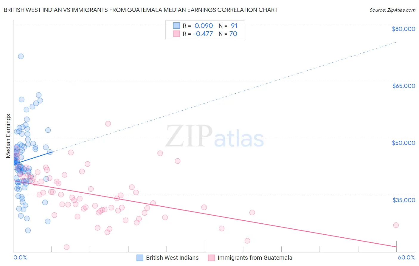 British West Indian vs Immigrants from Guatemala Median Earnings