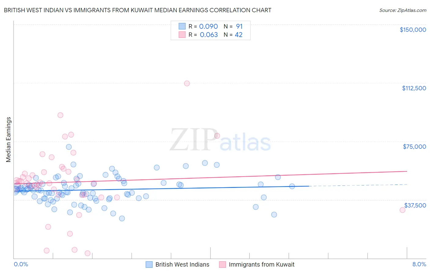 British West Indian vs Immigrants from Kuwait Median Earnings