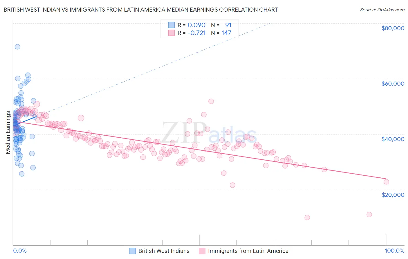 British West Indian vs Immigrants from Latin America Median Earnings