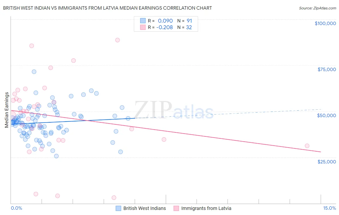 British West Indian vs Immigrants from Latvia Median Earnings