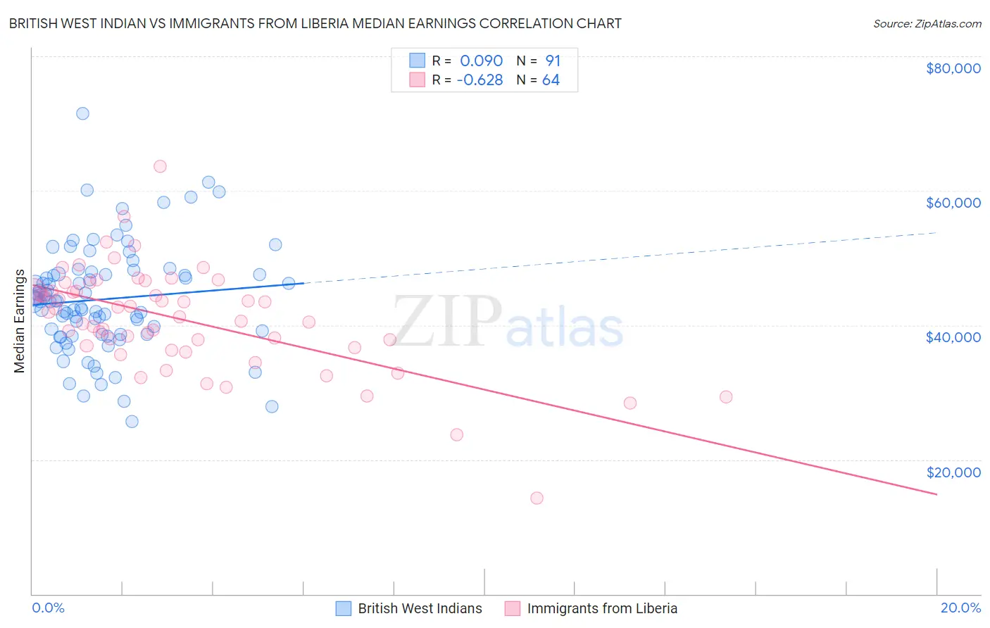 British West Indian vs Immigrants from Liberia Median Earnings