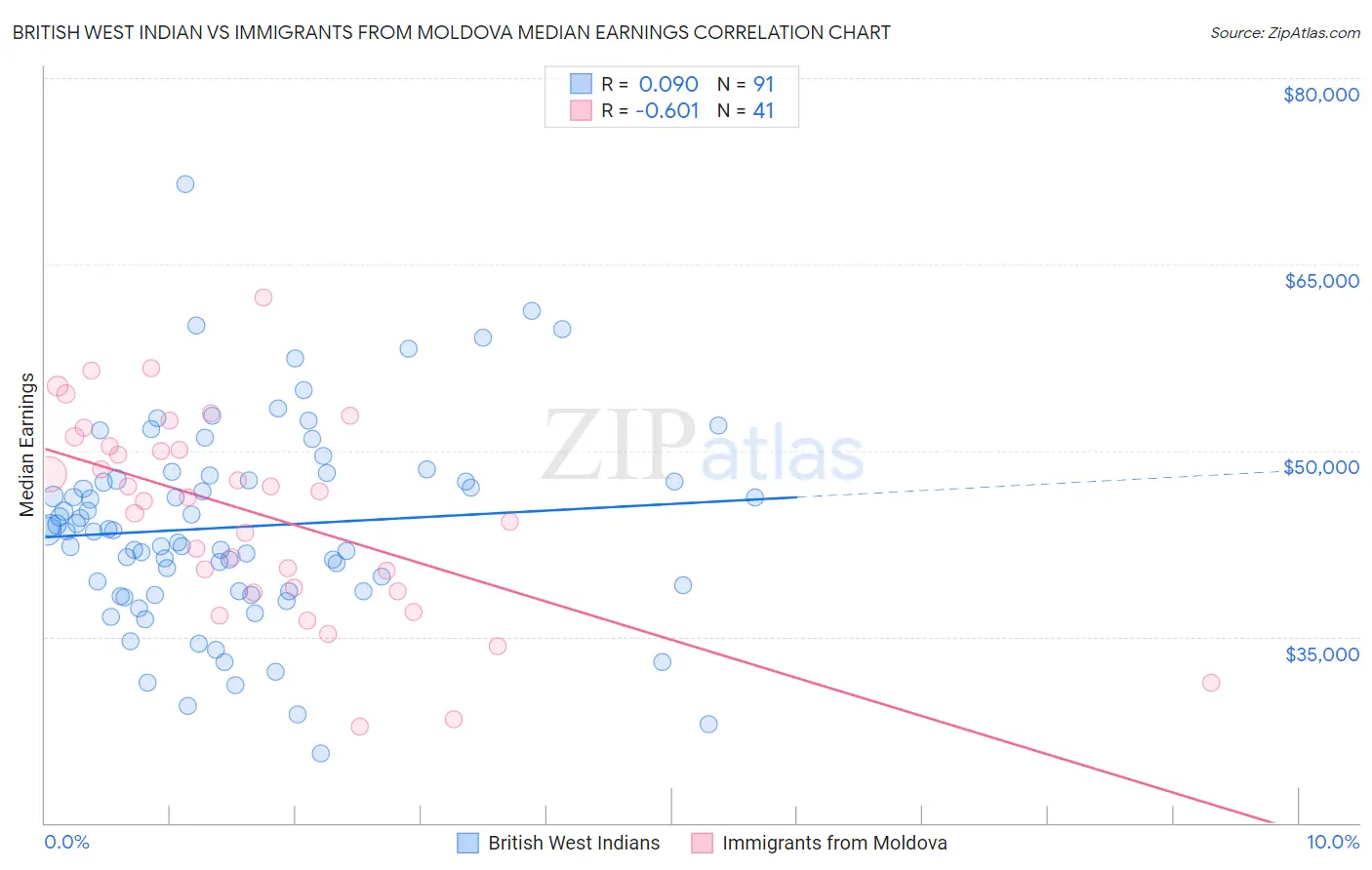 British West Indian vs Immigrants from Moldova Median Earnings