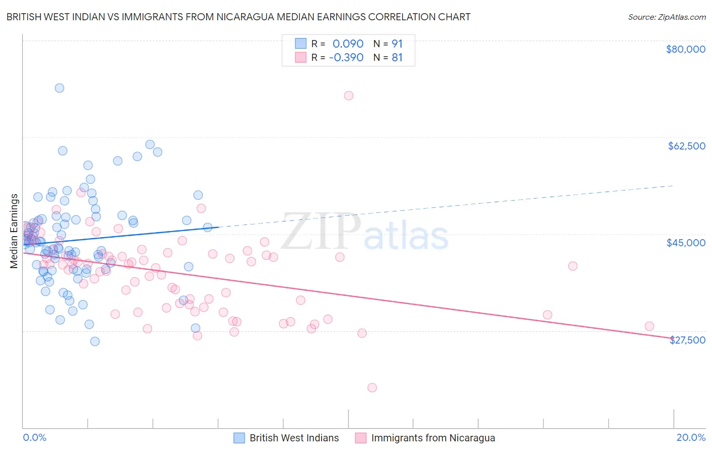 British West Indian vs Immigrants from Nicaragua Median Earnings