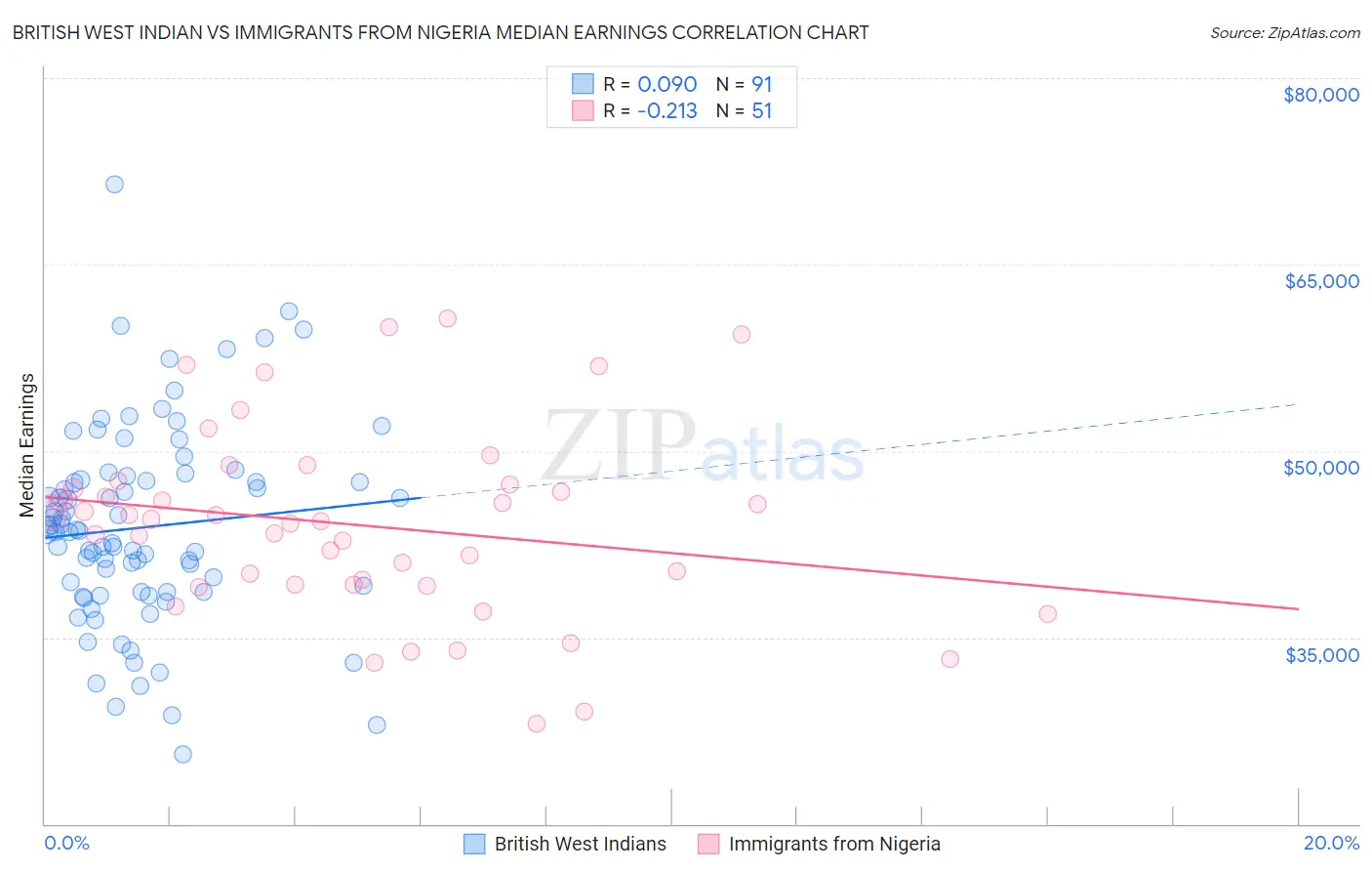 British West Indian vs Immigrants from Nigeria Median Earnings