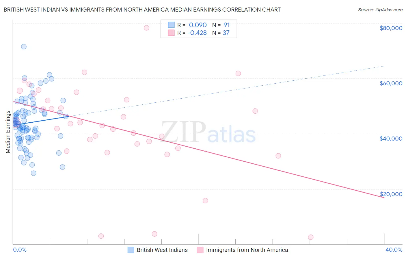 British West Indian vs Immigrants from North America Median Earnings