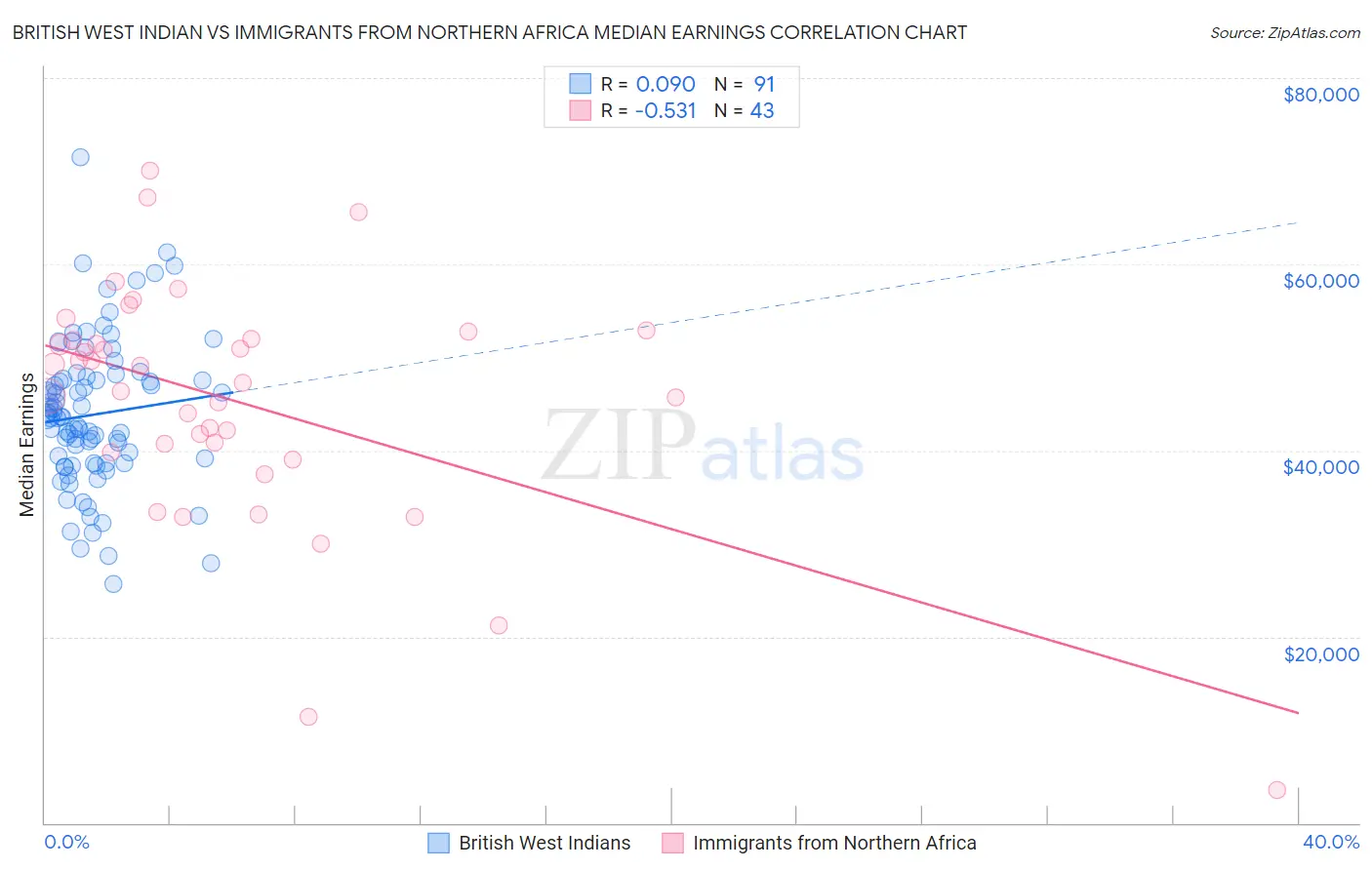 British West Indian vs Immigrants from Northern Africa Median Earnings