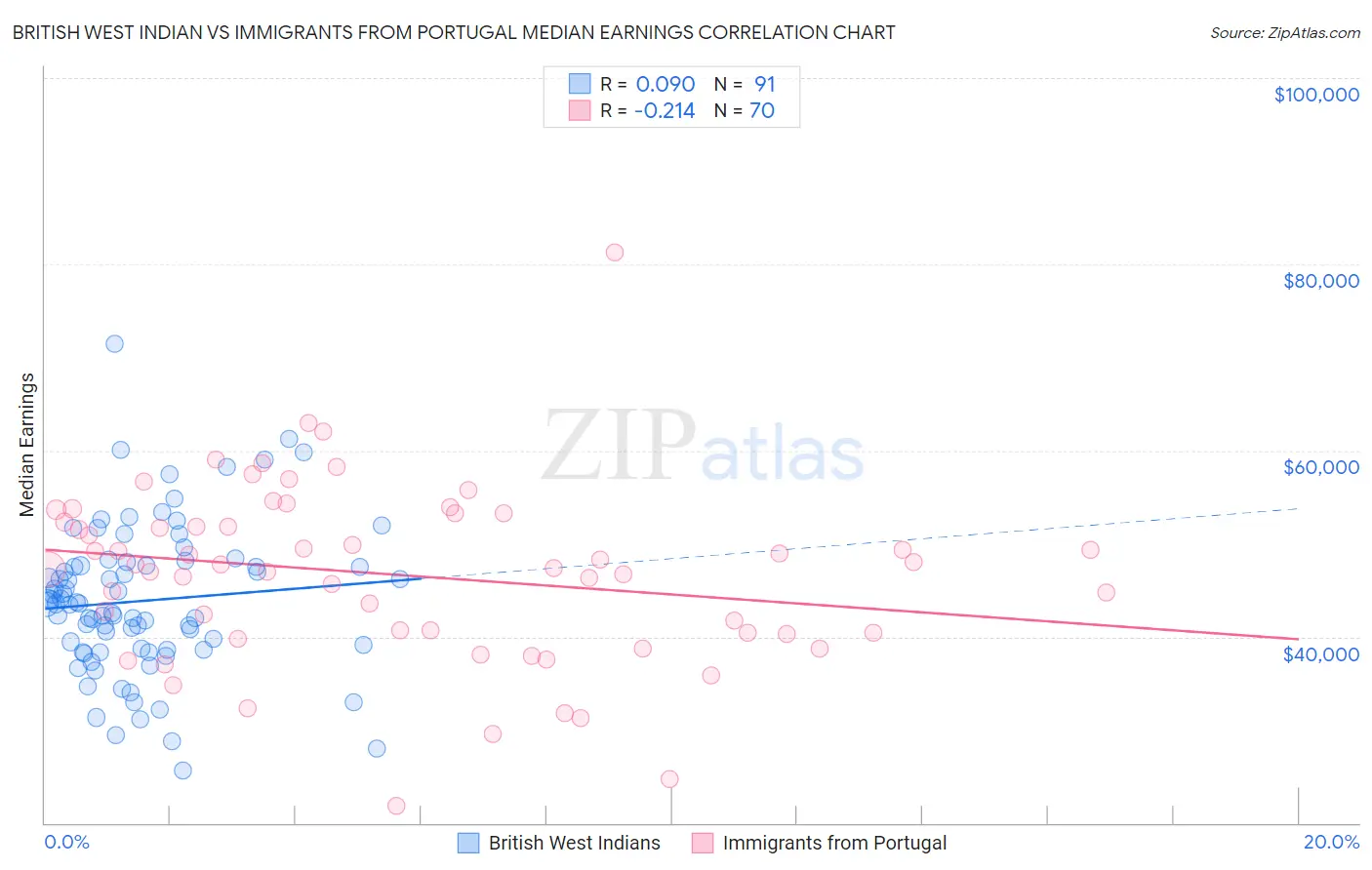 British West Indian vs Immigrants from Portugal Median Earnings