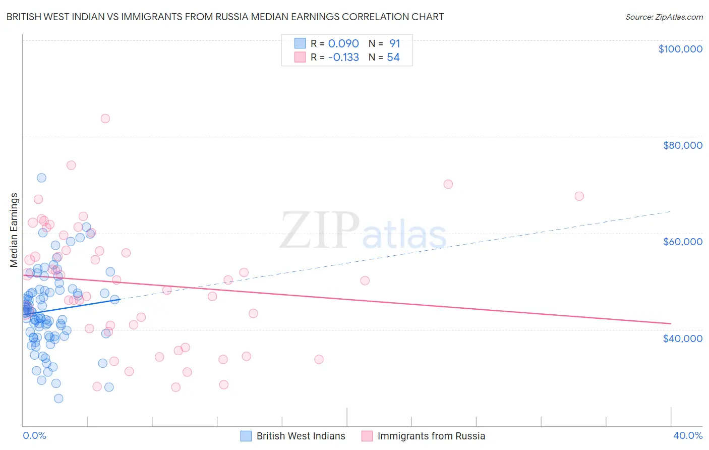 British West Indian vs Immigrants from Russia Median Earnings