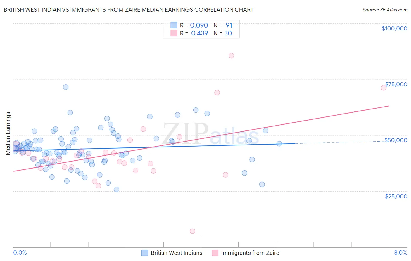 British West Indian vs Immigrants from Zaire Median Earnings