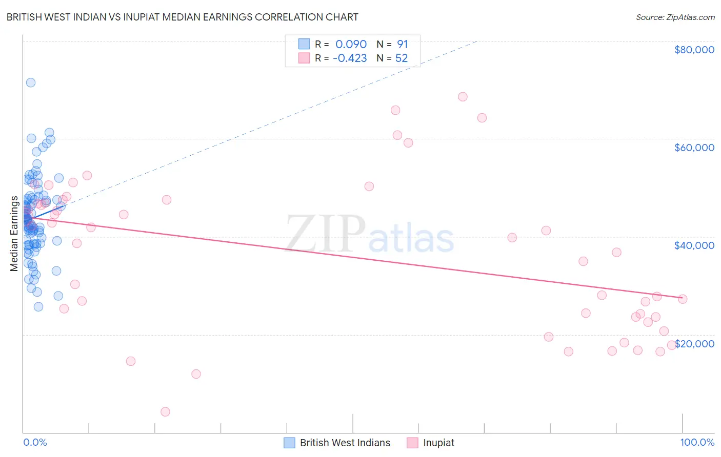 British West Indian vs Inupiat Median Earnings