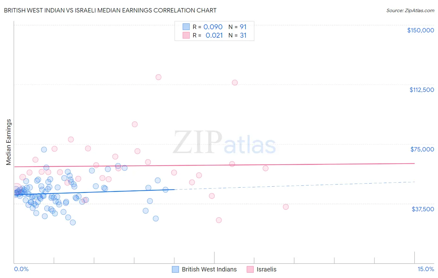 British West Indian vs Israeli Median Earnings