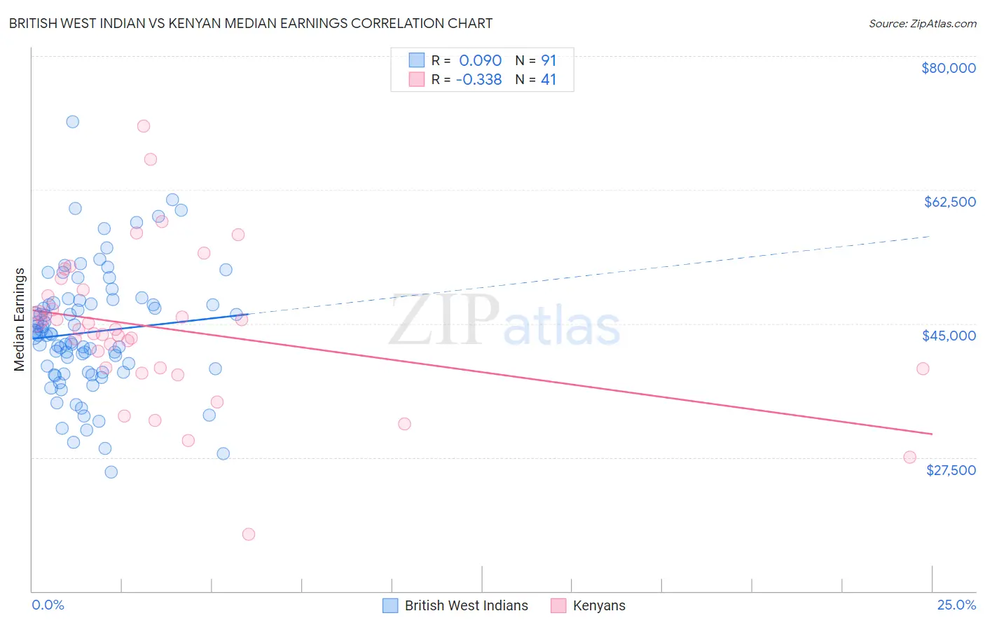 British West Indian vs Kenyan Median Earnings