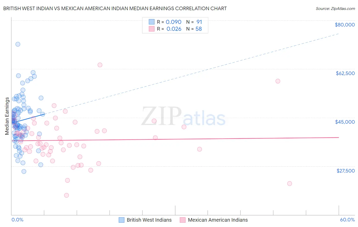 British West Indian vs Mexican American Indian Median Earnings