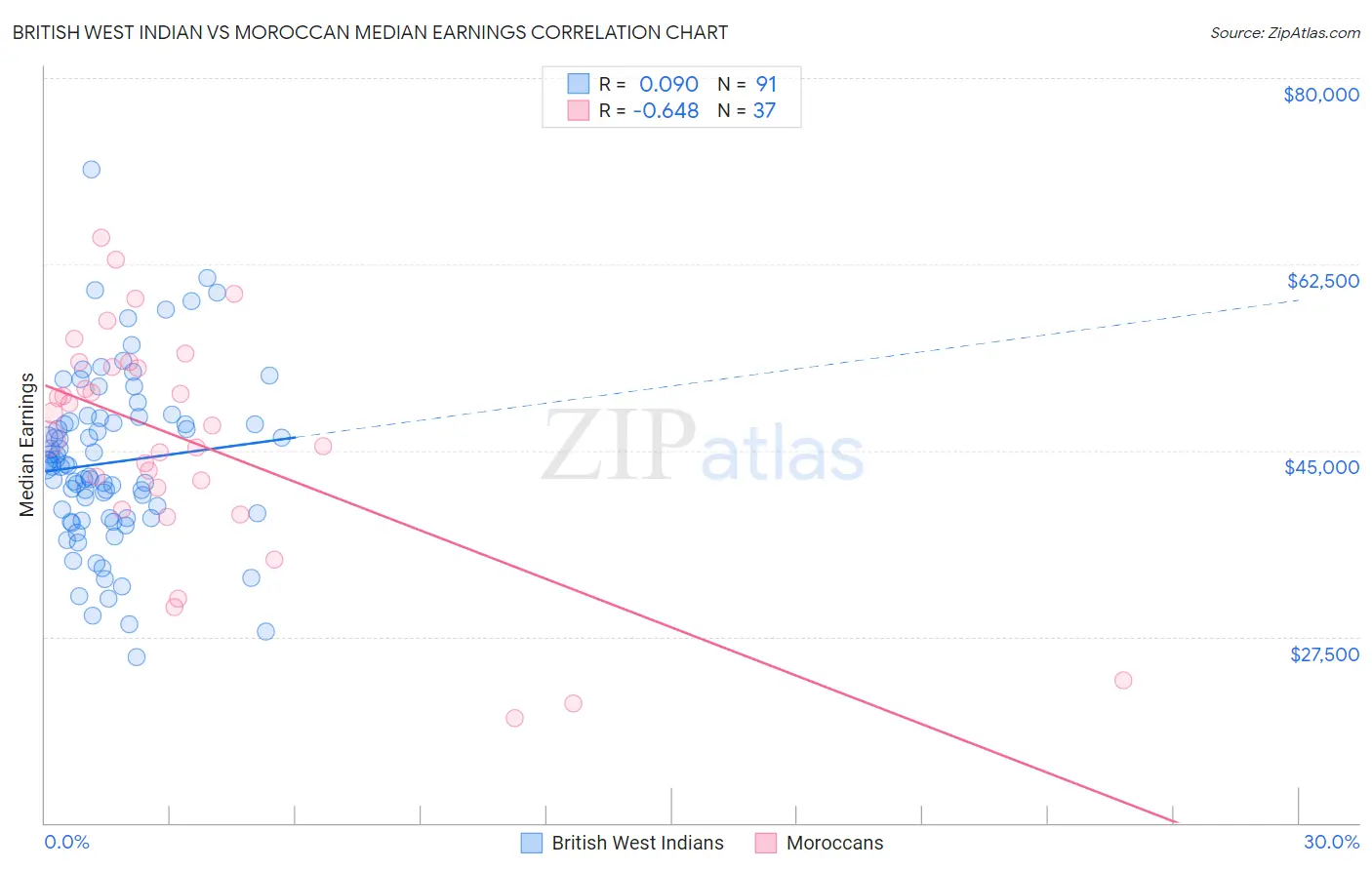 British West Indian vs Moroccan Median Earnings