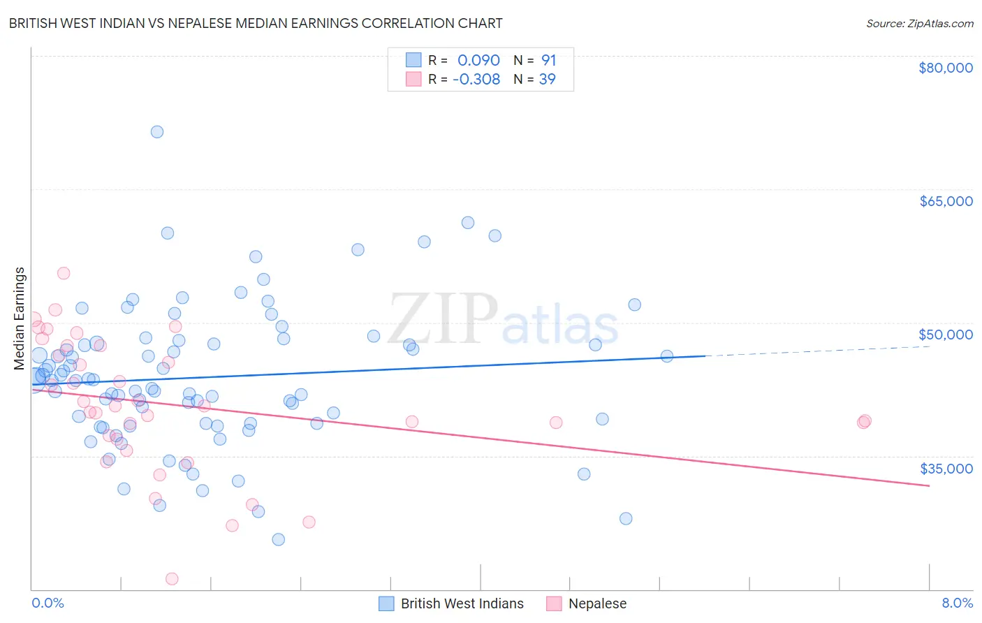 British West Indian vs Nepalese Median Earnings