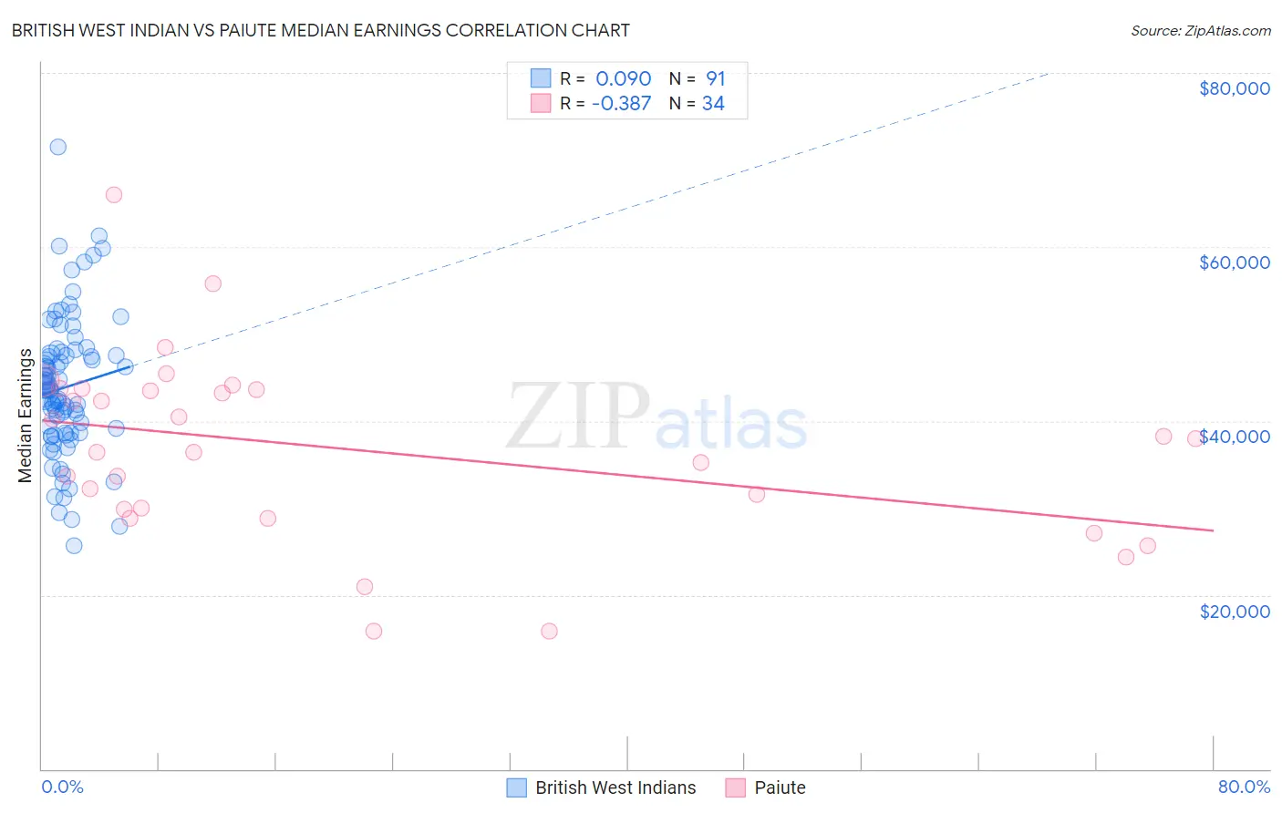 British West Indian vs Paiute Median Earnings