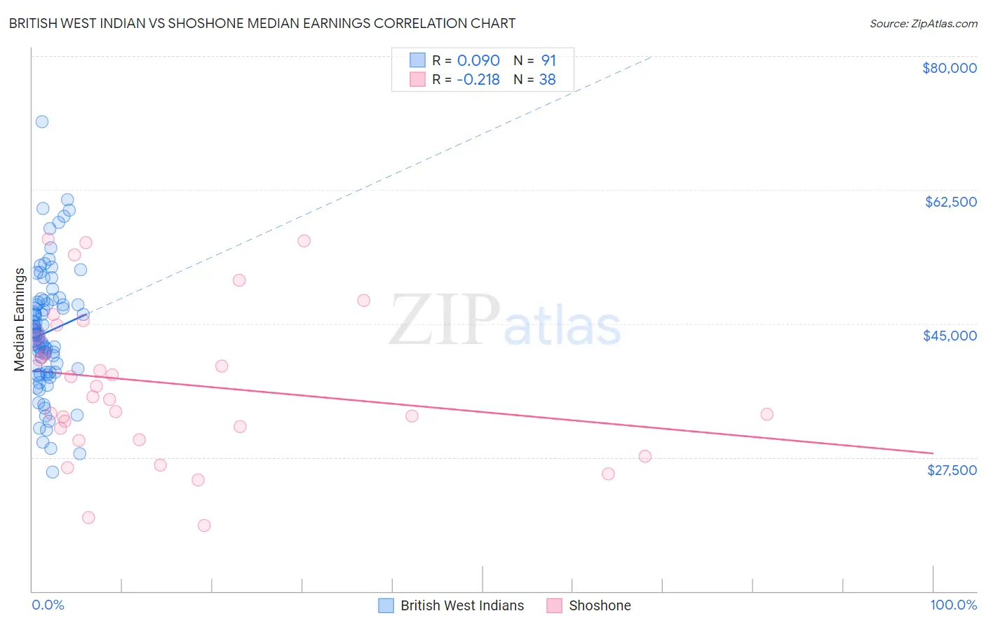 British West Indian vs Shoshone Median Earnings