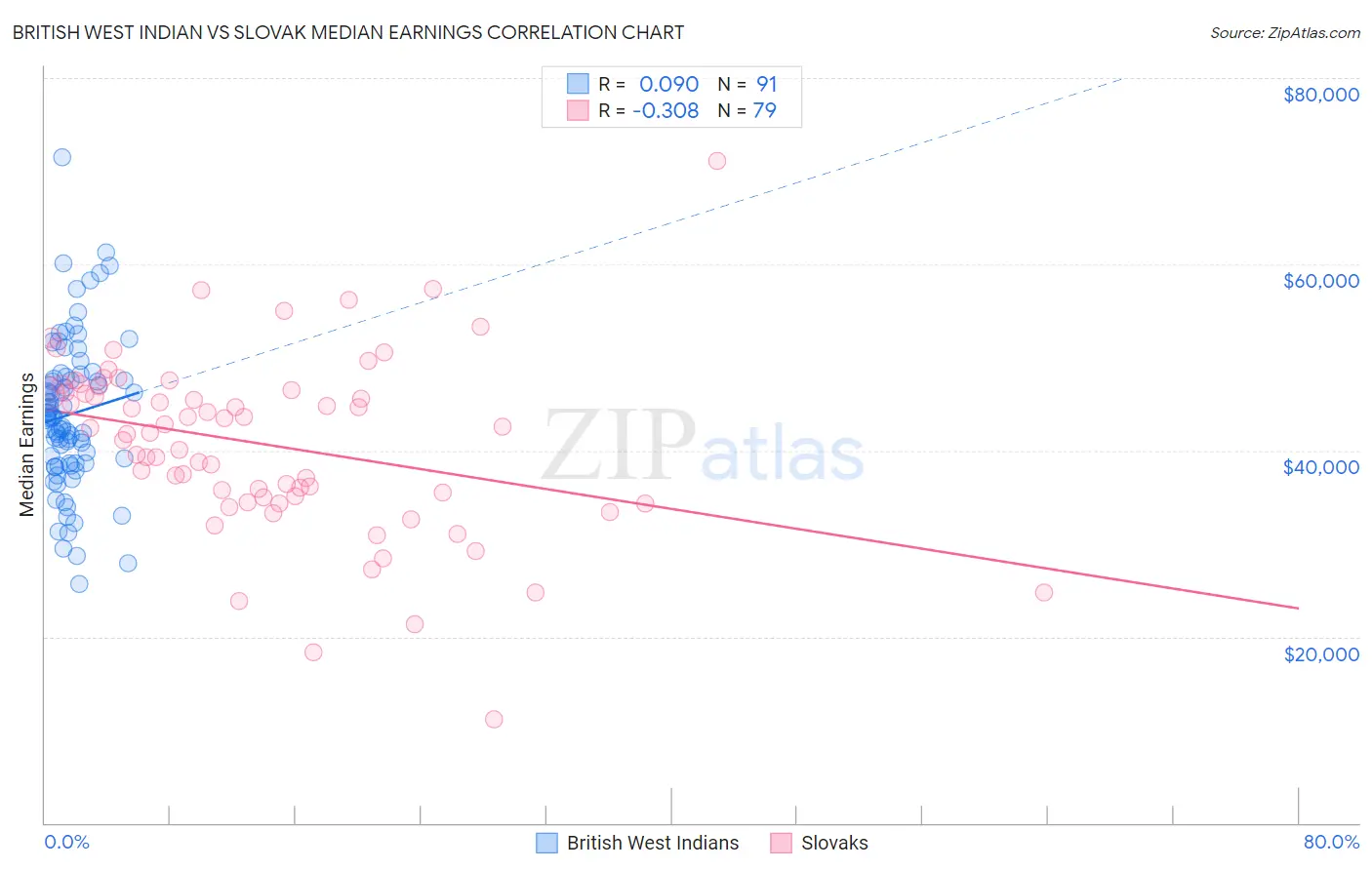 British West Indian vs Slovak Median Earnings