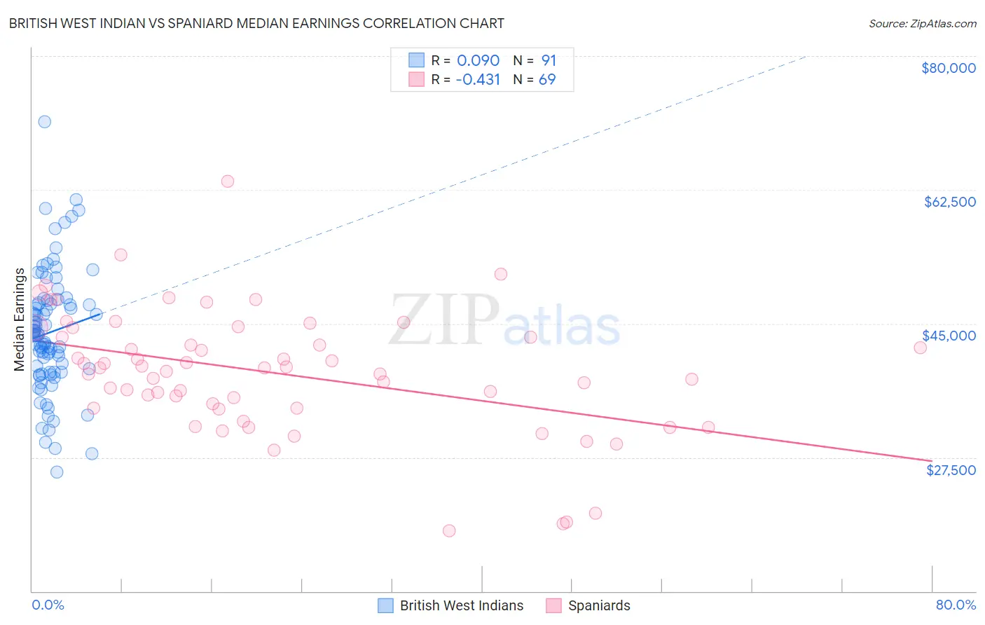 British West Indian vs Spaniard Median Earnings