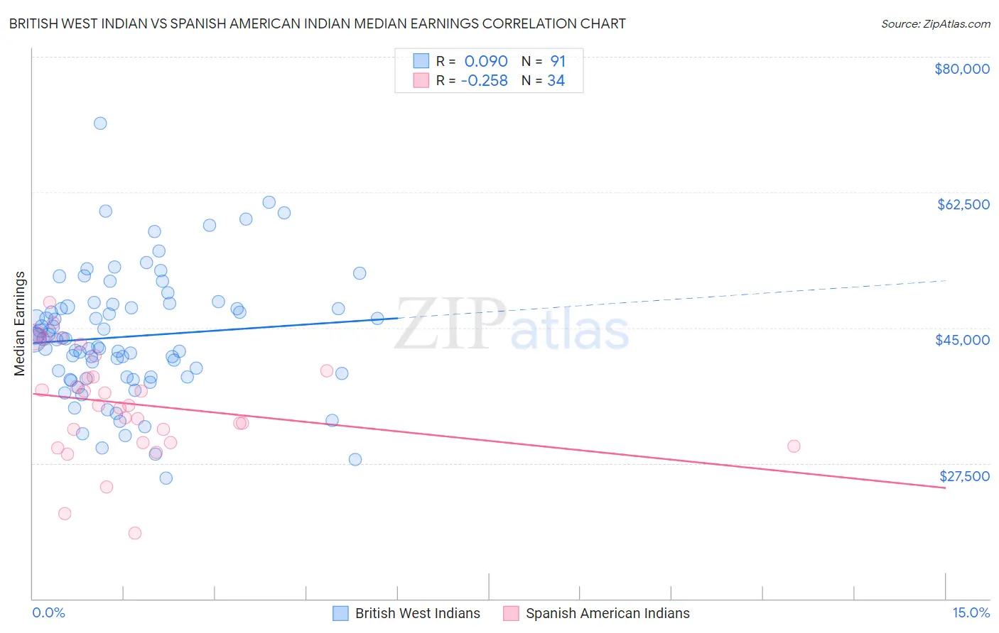 British West Indian vs Spanish American Indian Median Earnings