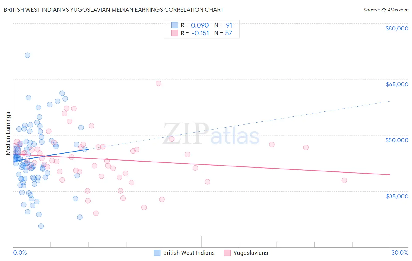 British West Indian vs Yugoslavian Median Earnings