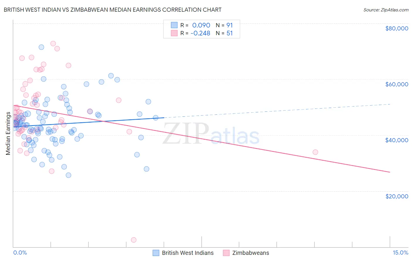 British West Indian vs Zimbabwean Median Earnings