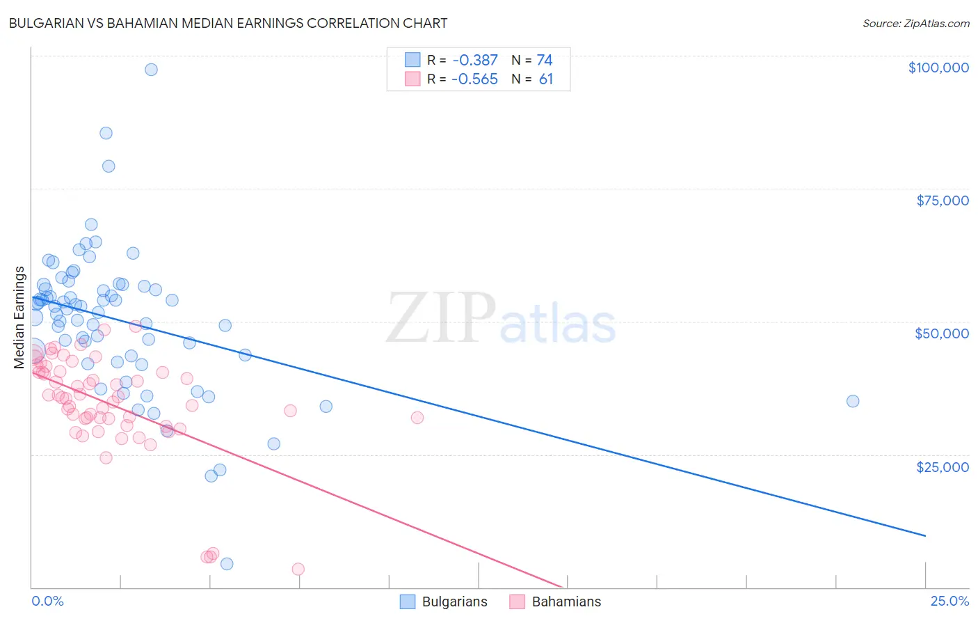 Bulgarian vs Bahamian Median Earnings