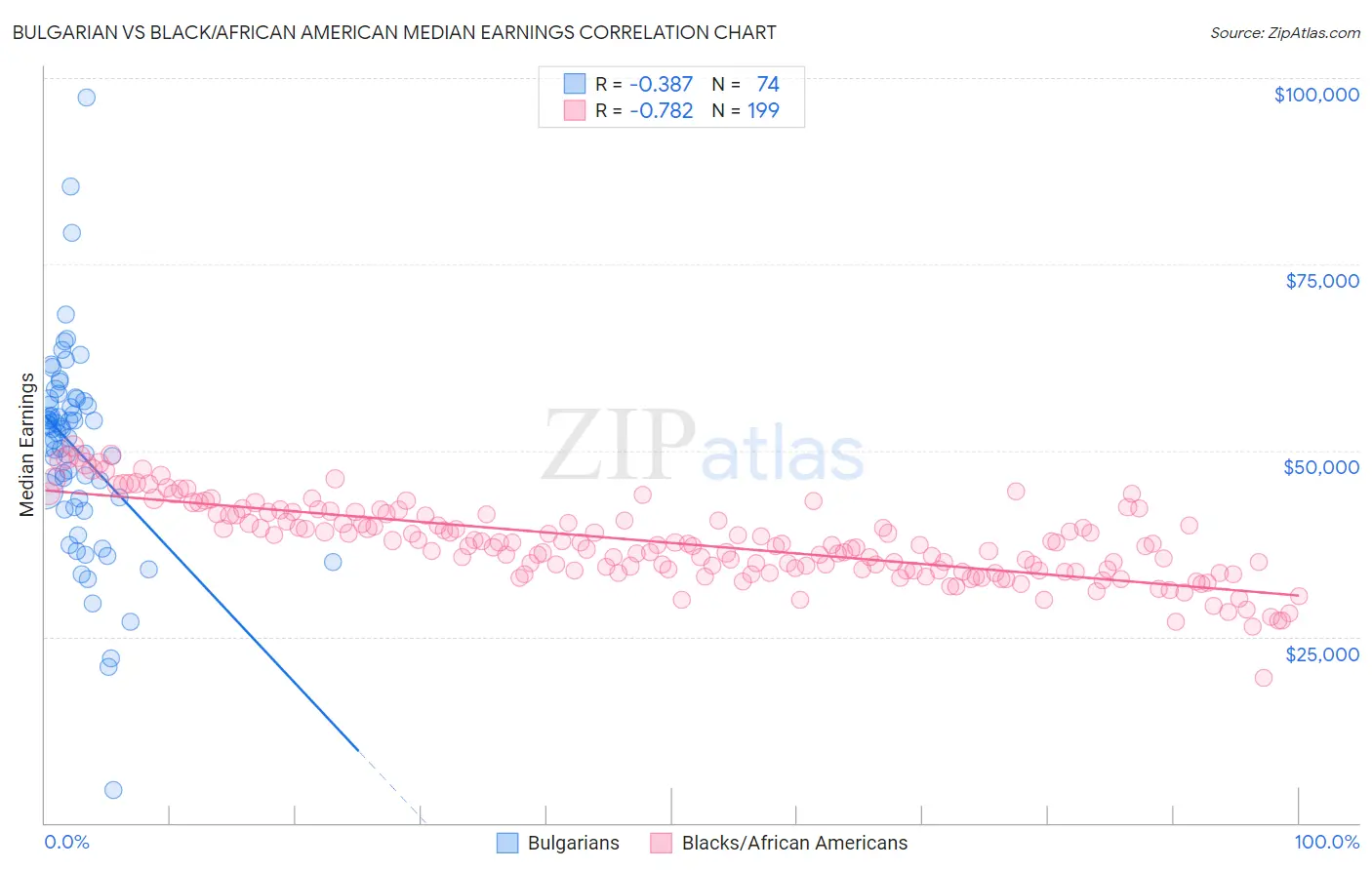 Bulgarian vs Black/African American Median Earnings